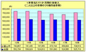 No.338-1:全国家計調査、富山市の世帯実収入が全国トップ